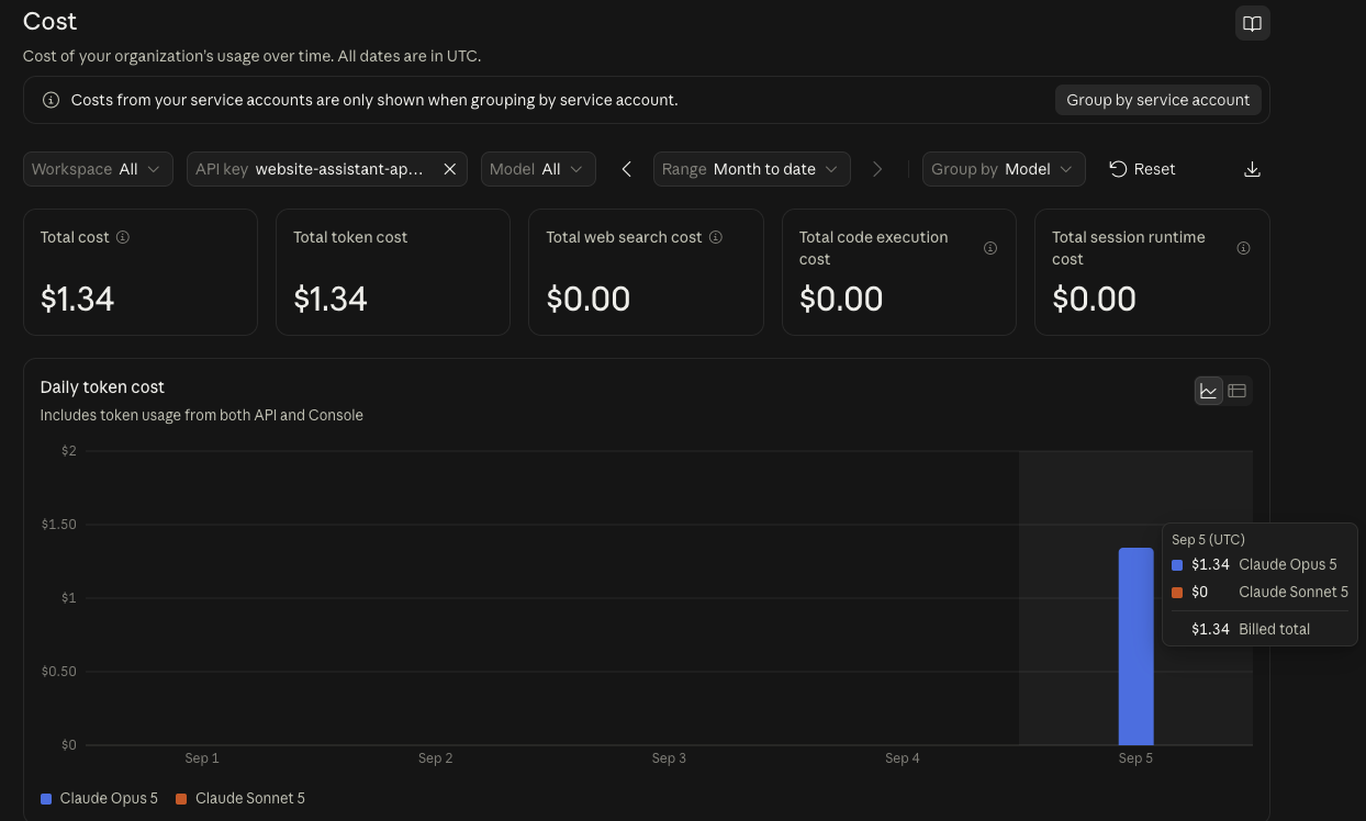Anthropic console cost page filtered to the website assistant API key: total cost USD 1.34 for 5 September, all of it Claude Opus 5, shown as a single bar on the daily token cost chart.